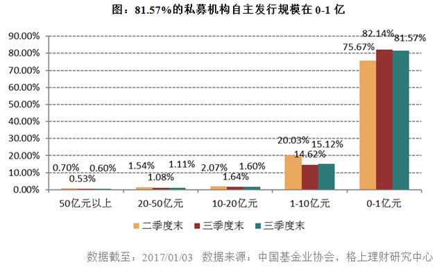 2016年私募行业大数据