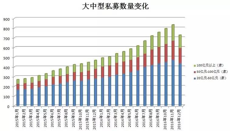 历史性的一刻！私募管理规模突破十万亿