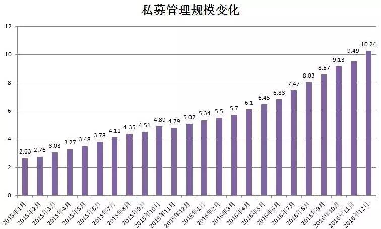 历史性的一刻！私募管理规模突破十万亿