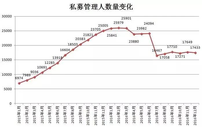 历史性的一刻！私募管理规模突破十万亿