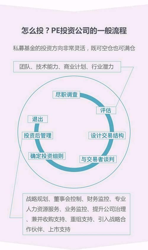 一张图让你秒懂私募股权基金运作模式!(PE人士必收藏）