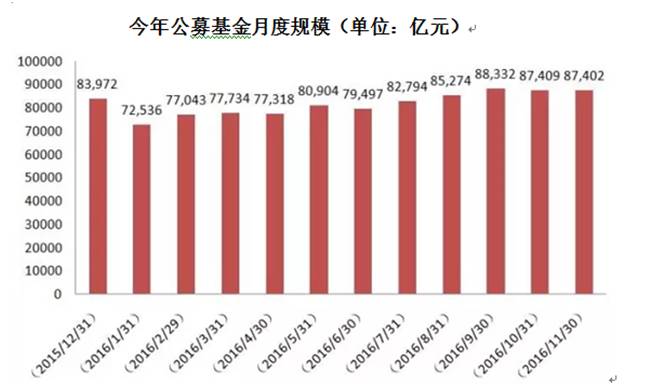 私募太猛啦！前11月规模大涨87% 百亿级私募翻倍已达163家