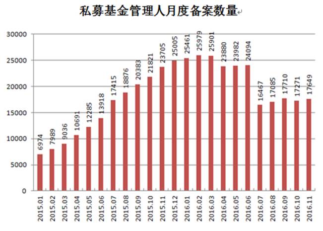 私募太猛啦！前11月规模大涨87% 百亿级私募翻倍已达163家