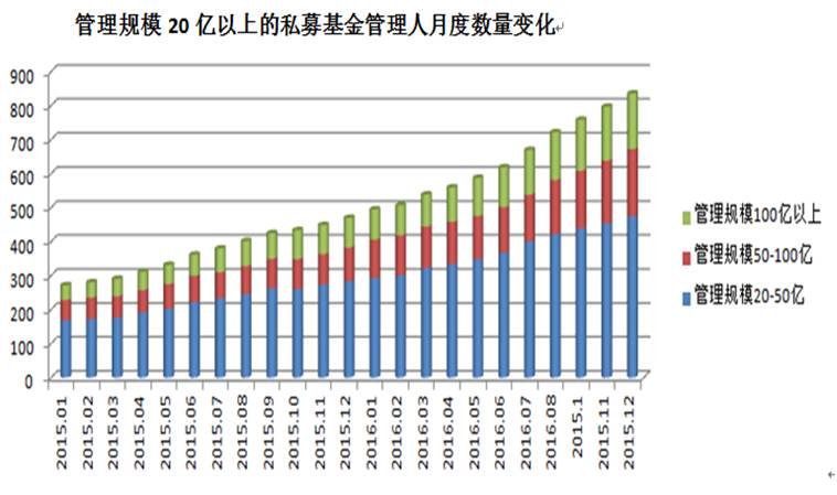 私募太猛啦！前11月规模大涨87% 百亿级私募翻倍已达163家