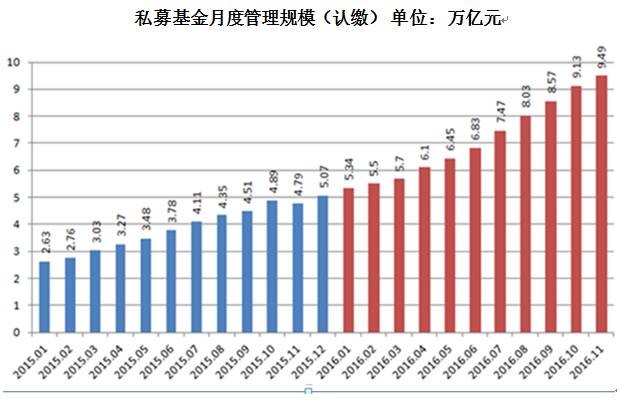 私募太猛啦！前11月规模大涨87% 百亿级私募翻倍已达163家