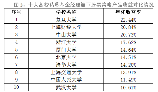 探秘私募行业“十大校友圈”的业绩真相