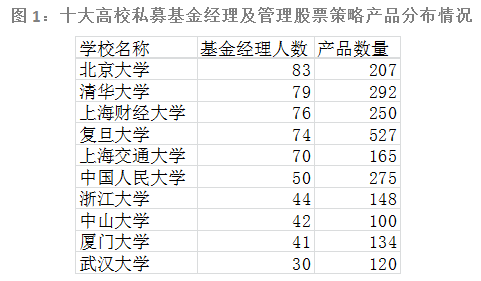 探秘私募行业“十大校友圈”的业绩真相