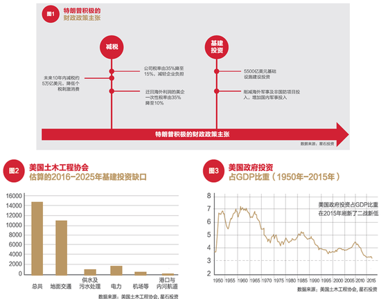 2017年星石投资年度投资策略：全球财政政策时代