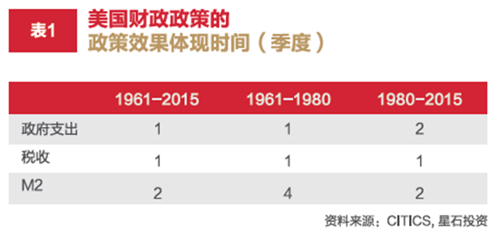 2017年星石投资年度投资策略：全球财政政策时代