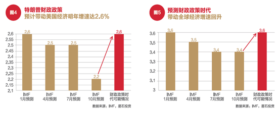 2017年星石投资年度投资策略：全球财政政策时代