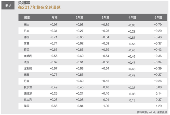 2017年星石投资年度投资策略：全球财政政策时代