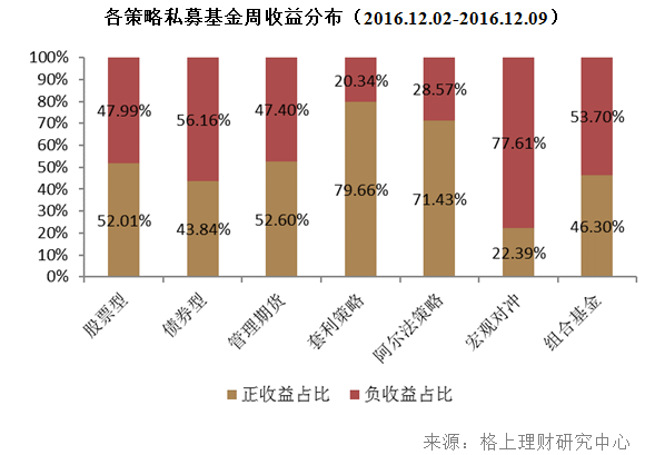 私募周报：债市暴跌 60%债券私募仍保持正收益