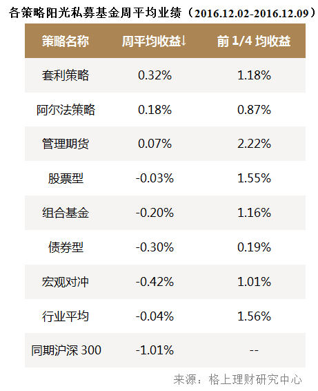 私募周报：债市暴跌 60%债券私募仍保持正收益