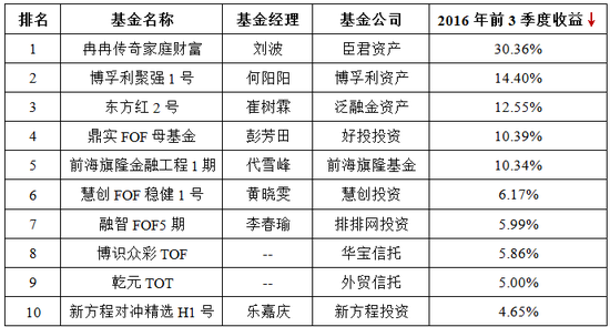 前三季度阳光私募：主观期货最抢眼 收益最高达64%