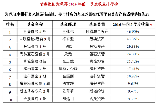 前三季度阳光私募：主观期货最抢眼 收益最高达64%