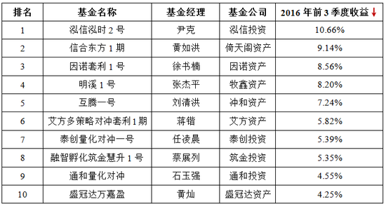 前三季度阳光私募：主观期货最抢眼 收益最高达64%