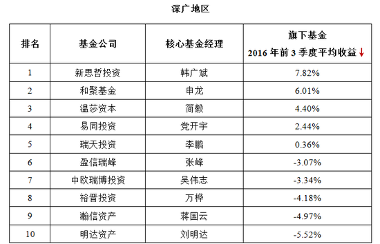 前三季度阳光私募：主观期货最抢眼 收益最高达64%