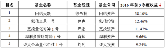 前三季度阳光私募：主观期货最抢眼 收益最高达64%