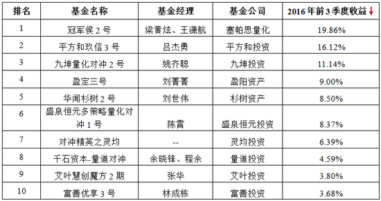 前三季度阳光私募：主观期货最抢眼 收益最高达64%