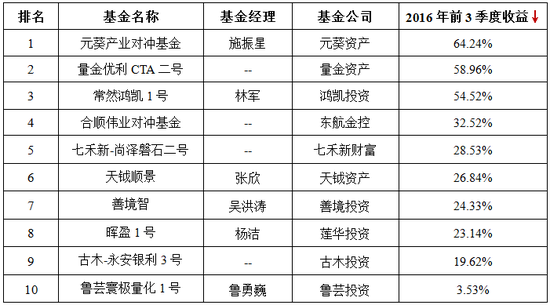 前三季度阳光私募：主观期货最抢眼 收益最高达64%