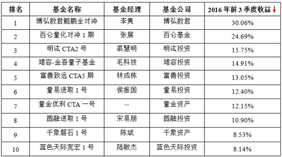 前三季度阳光私募：主观期货最抢眼 收益最高达64%