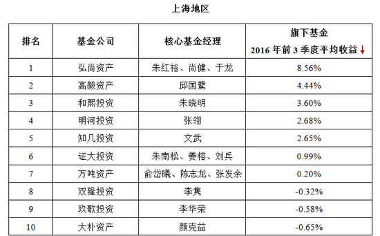 前三季度阳光私募：主观期货最抢眼 收益最高达64%