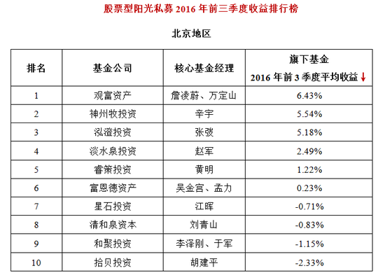 前三季度阳光私募：主观期货最抢眼 收益最高达64%