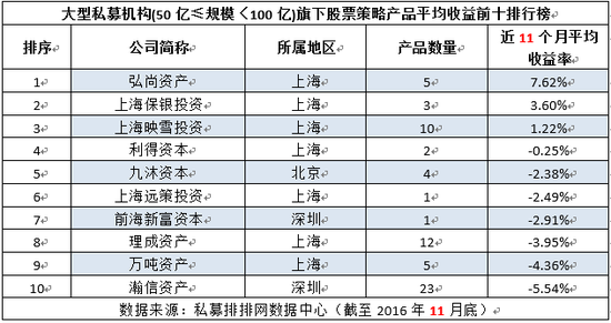 前11月不同规模“十大私募”收益榜