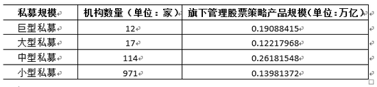 前11月不同规模“十大私募”收益榜