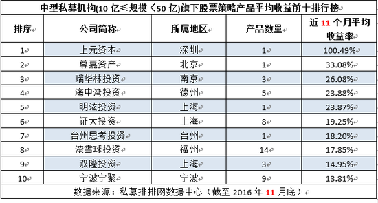 前11月不同规模“十大私募”收益榜