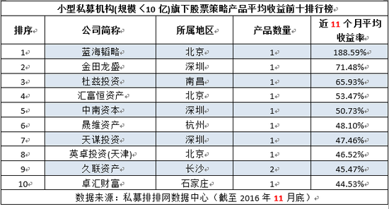 前11月不同规模“十大私募”收益榜