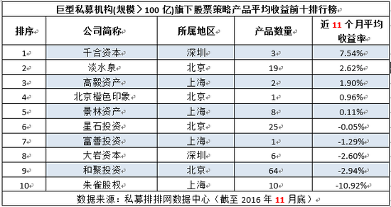 前11月不同规模“十大私募”收益榜