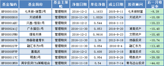 这十只期货私募月收益率超过30%  最牛那只达到71.71%