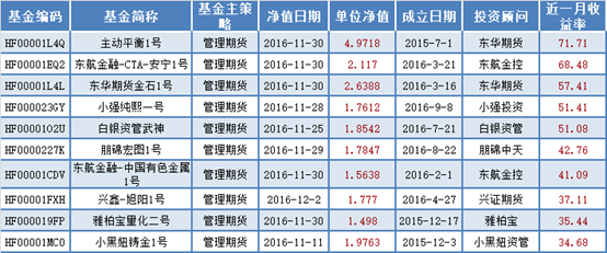 这十只期货私募月收益率超过30%  最牛那只达到71.71%