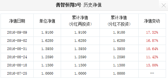 私募大黑马又出现了：成立四个月收益超200%