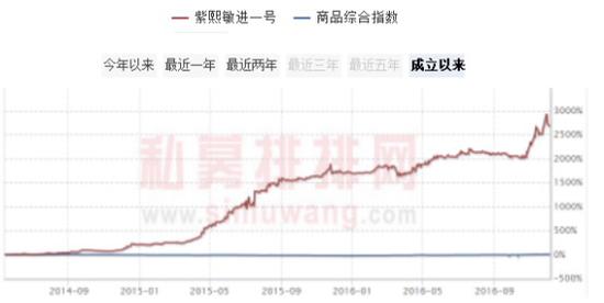 深度揭秘：昔日私募冠军今何在？