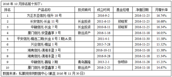 长金投资两产品入围前三 私募称未来行情可到4000点