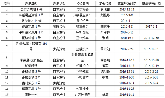 长金投资两产品入围前三 私募称未来行情可到4000点