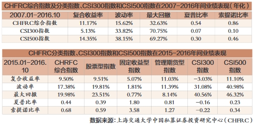 中国私募证券基金整体收益稳健