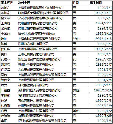 看完很怀疑自己的人生：基金经理94年出生 13岁开始从业