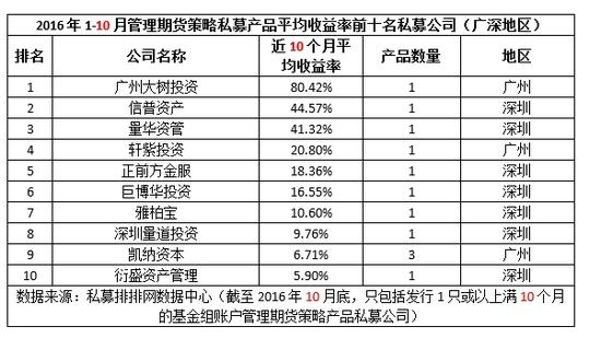 前10月“十佳期货私募”收益排行榜