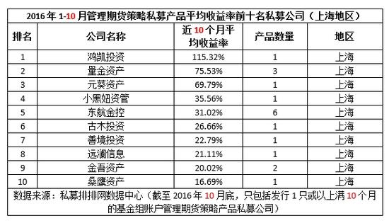 前10月“十佳期货私募”收益排行榜