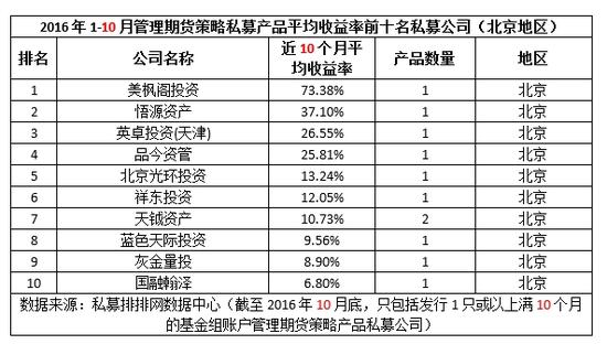 前10月“十佳期货私募”收益排行榜