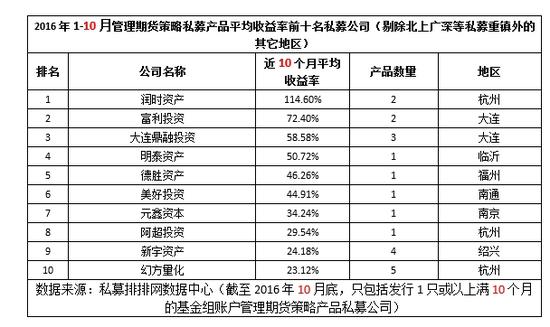 前10月“十佳期货私募”收益排行榜