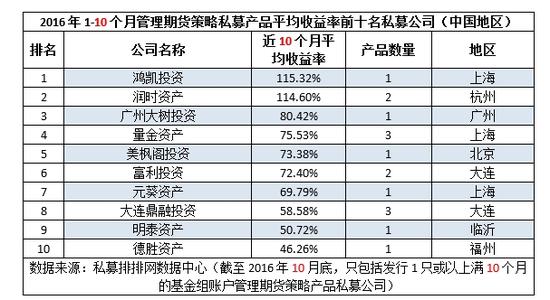 前10月“十佳期货私募”收益排行榜