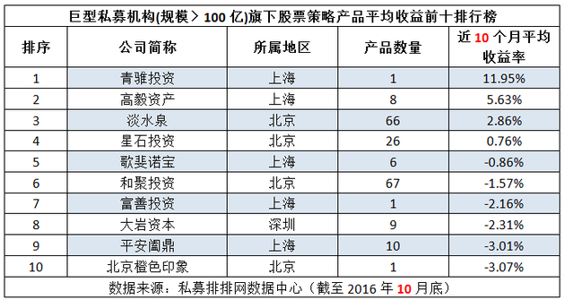 前十月不同规模类型私募机构收益十强排行榜