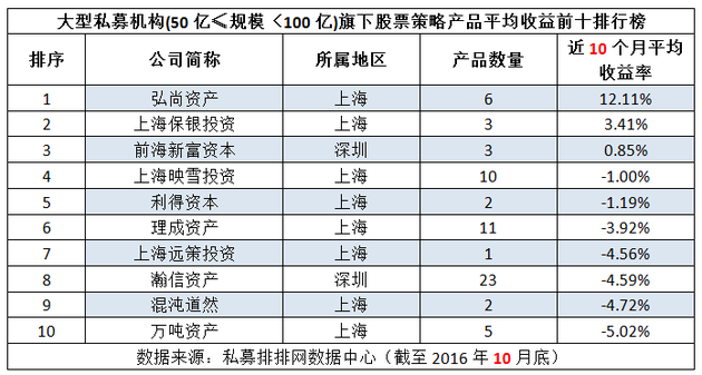 前十月不同规模类型私募机构收益十强排行榜