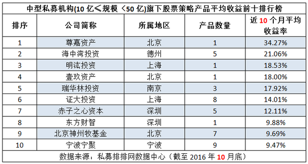 前十月不同规模类型私募机构收益十强排行榜