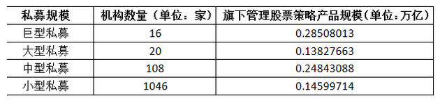 前十月不同规模类型私募机构收益十强排行榜