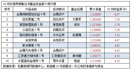 10月债券策略首尾收益相差悬殊 合晟资产两产品跻身前十